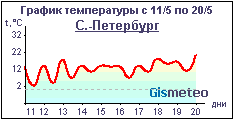 GISMETEO.RU: график температуры на 10 дней для г. С.-Петербург